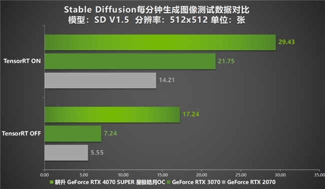 AI性能持續(xù)釋放！耕升 GeForce RTX 4070 SUPER 星極皓月 OC 評(píng)測(cè)解禁