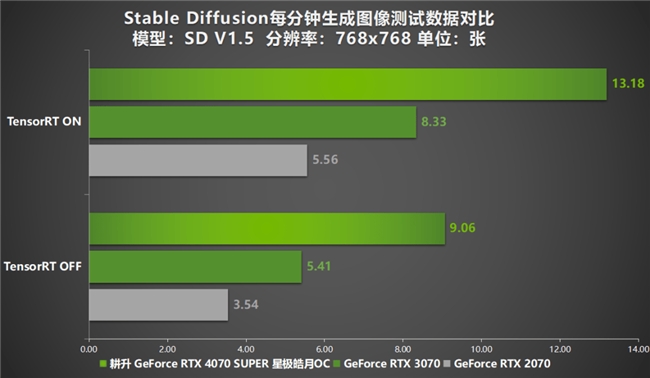 AI性能持續(xù)釋放！耕升 GeForce RTX 4070 SUPER 星極皓月 OC 評(píng)測(cè)解禁