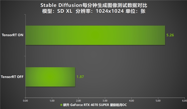 AI性能持續(xù)釋放！耕升 GeForce RTX 4070 SUPER 星極皓月 OC 評(píng)測(cè)解禁