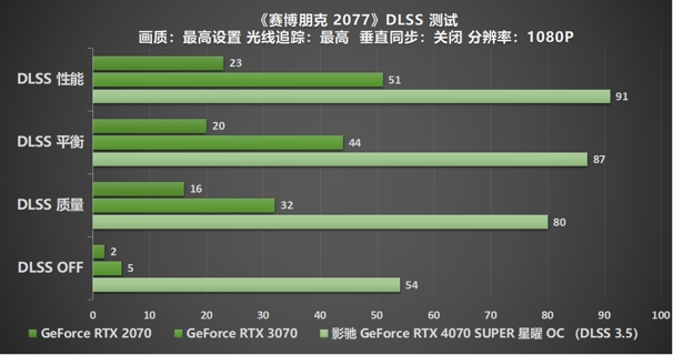 “SUPER”快，影馳 GeForce RTX 4070 SUPER 星曜 OC 評(píng)測(cè)！帶你速闖AI新領(lǐng)域