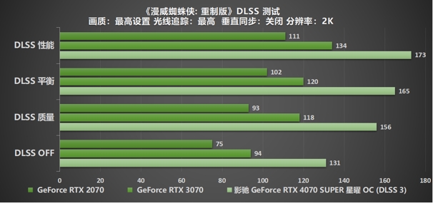 “SUPER”快，影馳 GeForce RTX 4070 SUPER 星曜 OC 評(píng)測(cè)！帶你速闖AI新領(lǐng)域