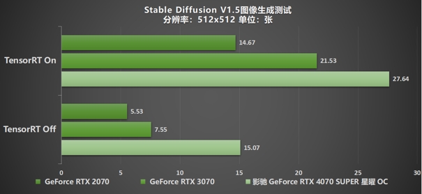 “SUPER”快，影馳 GeForce RTX 4070 SUPER 星曜 OC 評(píng)測(cè)！帶你速闖AI新領(lǐng)域