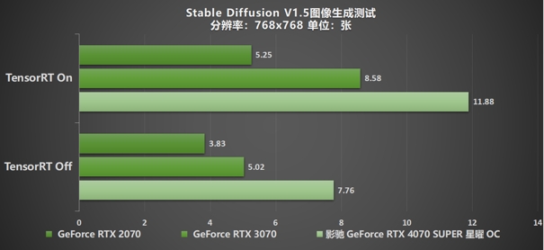 “SUPER”快，影馳 GeForce RTX 4070 SUPER 星曜 OC 評(píng)測(cè)！帶你速闖AI新領(lǐng)域