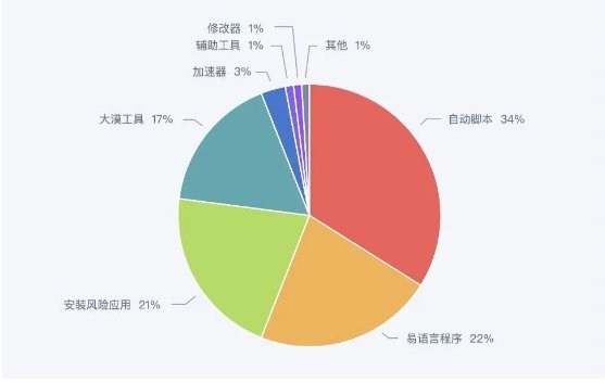 這么多游戲“老兵”推薦，網(wǎng)易易盾的這份報(bào)告講了什么？