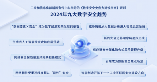 2024年數(shù)字安全呈現(xiàn)九大趨勢，AI大模型正在重構(gòu)安全