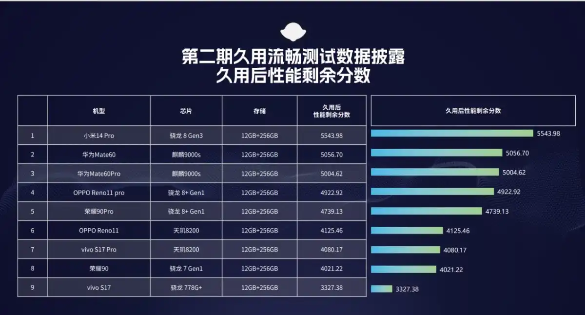 魯大師久用流暢測試第二期，OPPO Reno 11系列驚喜不斷