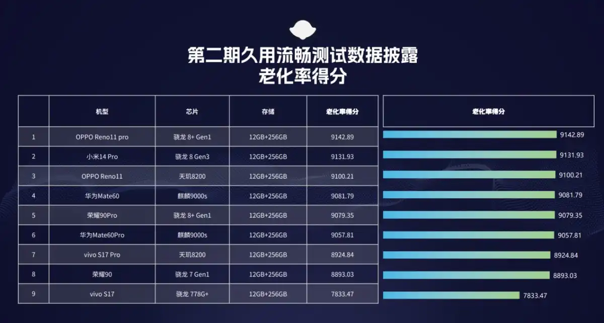 魯大師久用流暢測試第二期，OPPO Reno 11系列驚喜不斷