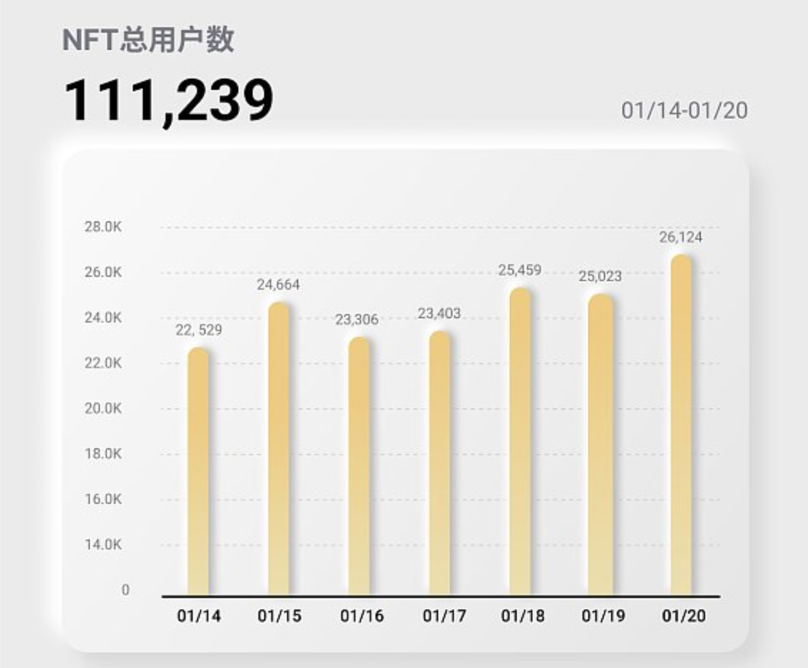 NFT行业周报（1.14 - 1.20）：交易额达246,724,553美元，用户数超过11万