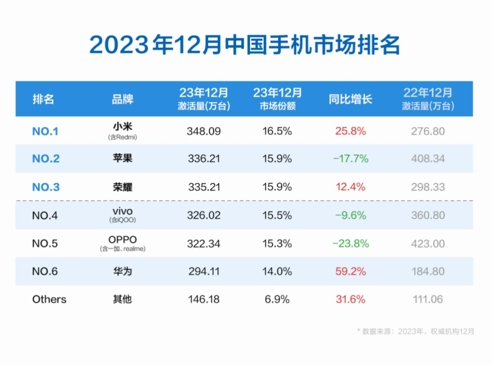 小米手机高端突围   12月超越苹果登顶中国智能手机市场第一