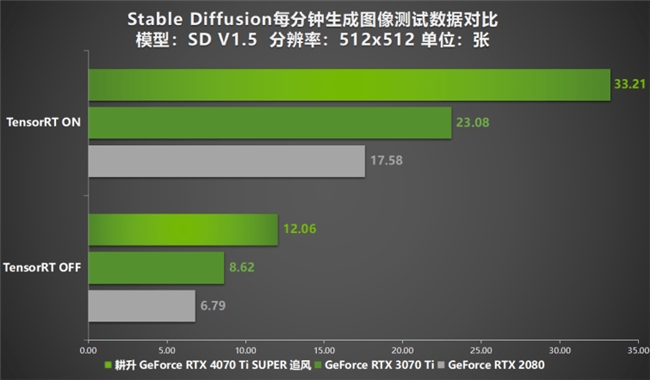 超速性能一騎絕塵！耕升 GeForce RTX 4070 Ti SUPER 追風(fēng) OC性能大揭秘！