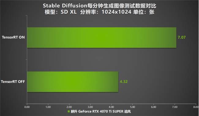 超速性能一騎絕塵！耕升 GeForce RTX 4070 Ti SUPER 追風(fēng) OC性能大揭秘！