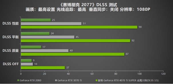 無(wú)光也SUPER亮！影馳 GeForce RTX 4070 Ti SUPER 金屬大師 高效AI！