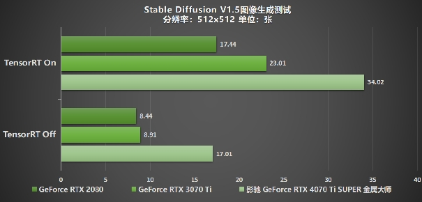 性能真的“Ti”不一樣！影馳 GeForce RTX 4070 Ti SUPER 星曜 OC評(píng)測(cè)！