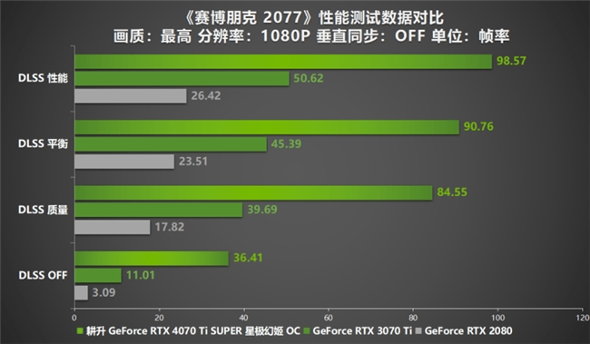 性能真的“太SUPER”！耕升 GeForce RTX 4070 Ti SUPER 星極幻姬 OC評(píng)測(cè)！