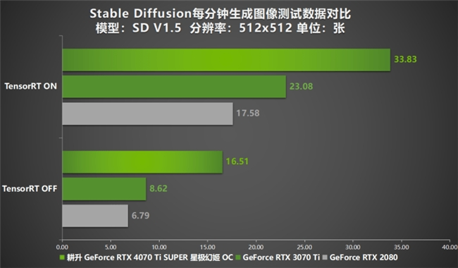 性能真的“太SUPER”！耕升 GeForce RTX 4070 Ti SUPER 星極幻姬 OC評(píng)測(cè)！