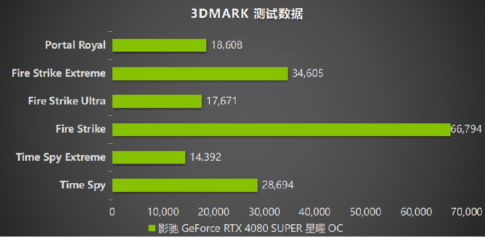 釋放無限潛能，影馳 GeForce RTX 4080 SUPER 星曜OC 評測