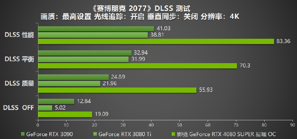 釋放無限潛能，影馳 GeForce RTX 4080 SUPER 星曜OC 評測