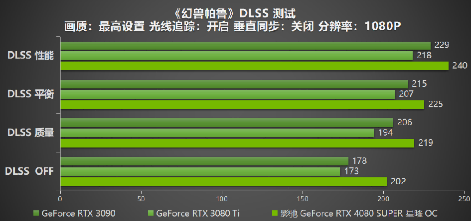 釋放無限潛能，影馳 GeForce RTX 4080 SUPER 星曜OC 評測