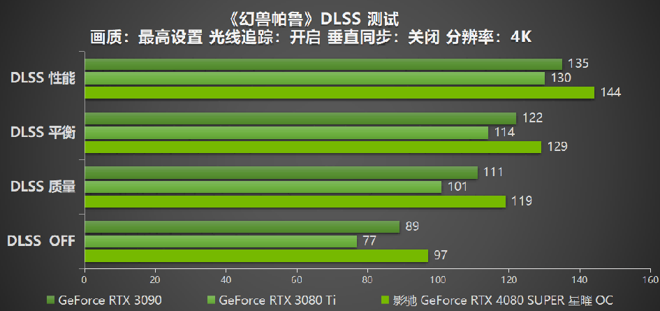 釋放無限潛能，影馳 GeForce RTX 4080 SUPER 星曜OC 評測