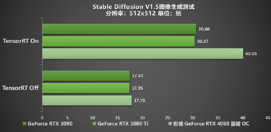 釋放無限潛能，影馳 GeForce RTX 4080 SUPER 星曜OC 評測