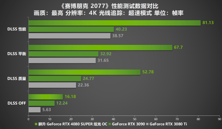 壓軸SUPER正式發(fā)售！耕升GeForce RTX 4080 SUPER性能前瞻！