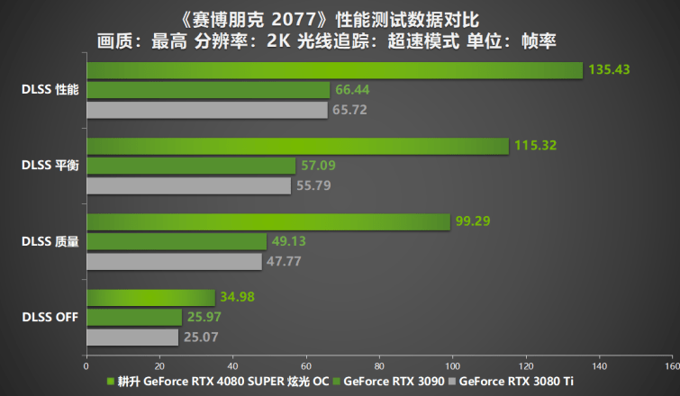 壓軸SUPER正式發(fā)售！耕升GeForce RTX 4080 SUPER性能前瞻！