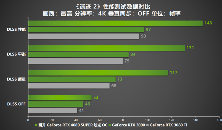 壓軸SUPER正式發(fā)售！耕升GeForce RTX 4080 SUPER性能前瞻！