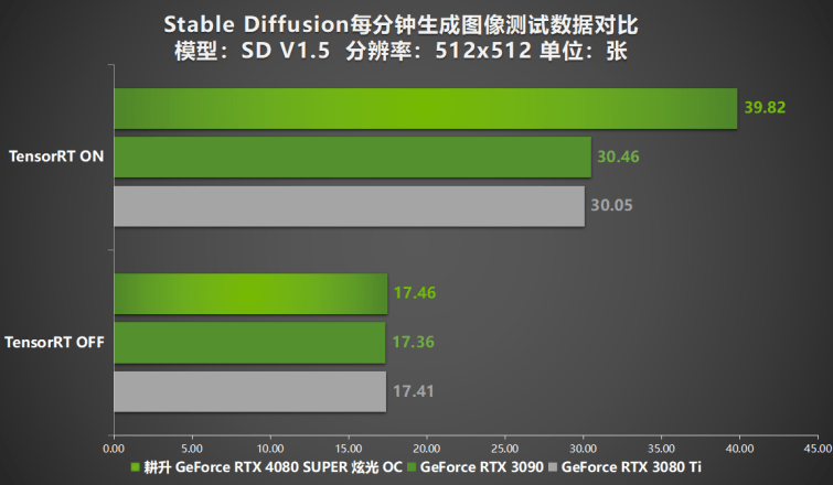 壓軸SUPER正式發(fā)售！耕升GeForce RTX 4080 SUPER性能前瞻！