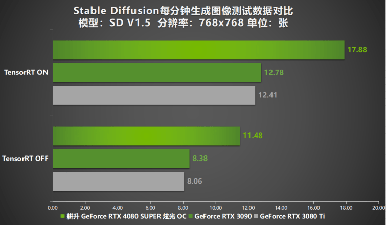 壓軸SUPER正式發(fā)售！耕升GeForce RTX 4080 SUPER性能前瞻！