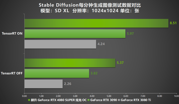 壓軸SUPER正式發(fā)售！耕升GeForce RTX 4080 SUPER性能前瞻！