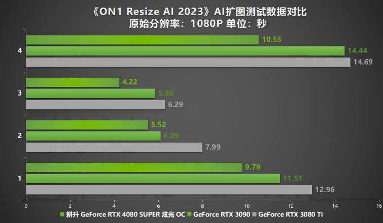 壓軸SUPER正式發(fā)售！耕升GeForce RTX 4080 SUPER性能前瞻！