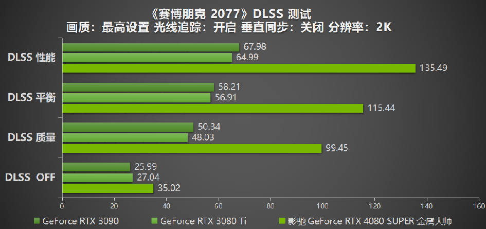 性能超凡入圣，影馳 GeForce RTX 4080 SUPER 金屬大師評(píng)測(cè)