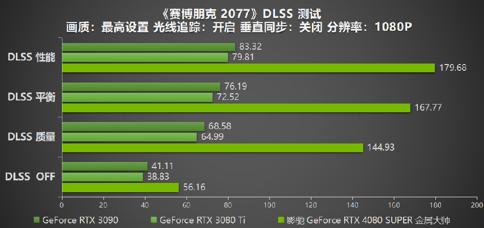 性能超凡入圣，影馳 GeForce RTX 4080 SUPER 金屬大師評(píng)測(cè)