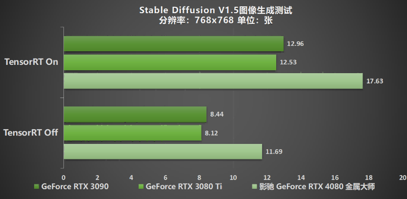 性能超凡入圣，影馳 GeForce RTX 4080 SUPER 金屬大師評(píng)測(cè)