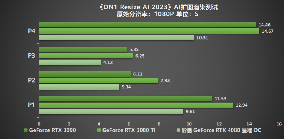 性能超凡入圣，影馳 GeForce RTX 4080 SUPER 金屬大師評(píng)測(cè)