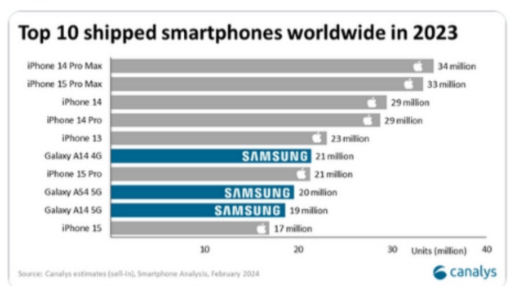2023年全球销量Top 10手机榜单来袭：iPhone系列占了7成