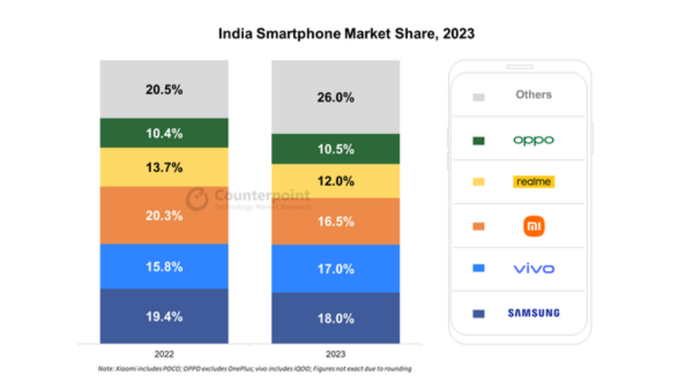 2023印度智能手机市场报告：Samsung手机位居榜首