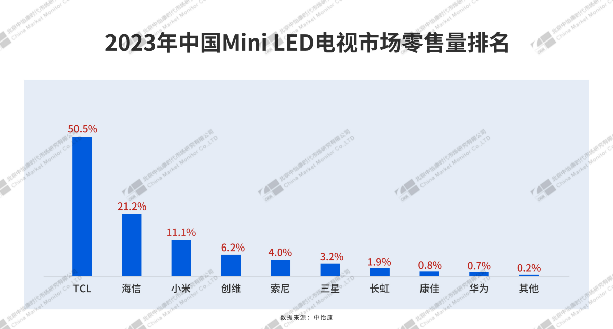 國際權(quán)威監(jiān)測數(shù)據(jù)：2023年TCL電視銷量蟬聯(lián)全球第二，民族品牌第一