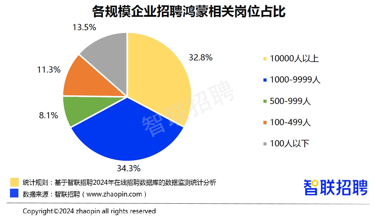 智聯春招報告顯示：鴻蒙人才供需兩旺，平均月薪領跑同行