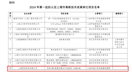 思嵐科技通過2024年第一批上海市高新技術(shù)成果轉(zhuǎn)化項(xiàng)目認(rèn)定