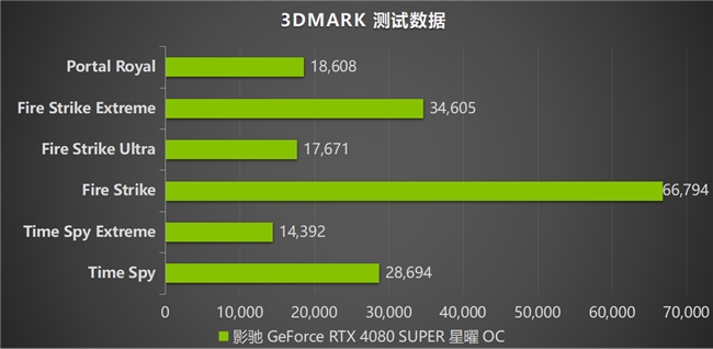 影馳 RTX 4080 SUPER評(píng)測(cè)：不僅游戲，還有更多AIGC等你體驗(yàn)！