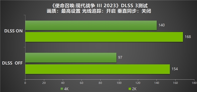 影馳 RTX 4080 SUPER評(píng)測(cè)：不僅游戲，還有更多AIGC等你體驗(yàn)！