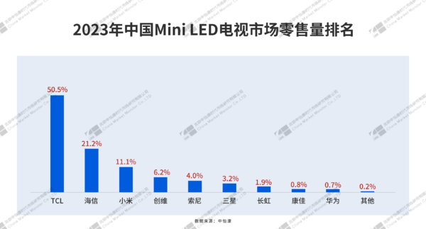 Omdia發(fā)布最新2023全球電視銷量排行榜，TCL銷量全球第二