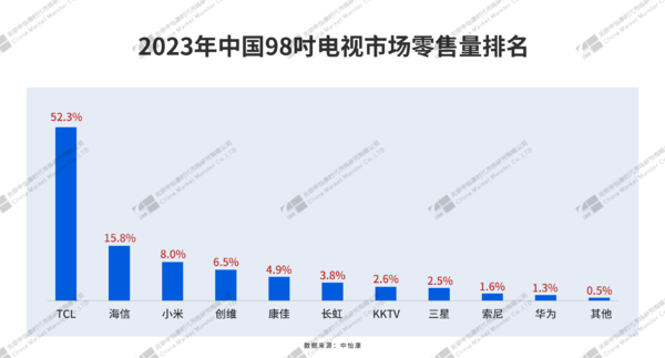 Omdia發(fā)布最新2023全球電視銷量排行榜，TCL銷量全球第二