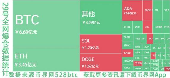 2024 年 02 月 29 號數(shù)字貨幣全網(wǎng)爆倉數(shù)據(jù)（根據(jù)幣界網(wǎng)528btc ）???