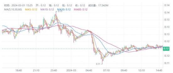 狗狗幣價(jià)格走勢（截圖來自于528btc）