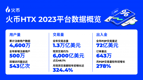 火幣HTX開年報告：全面復(fù)盤2023 甲辰年蓄勢待發(fā)