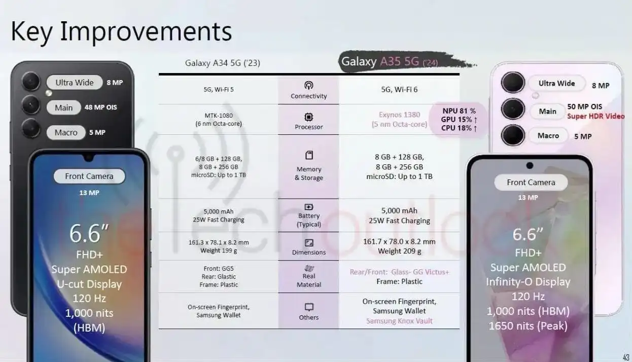 三星Galaxy A35和GalaxyA55 5G发布时间曝光：或于3月11日发布