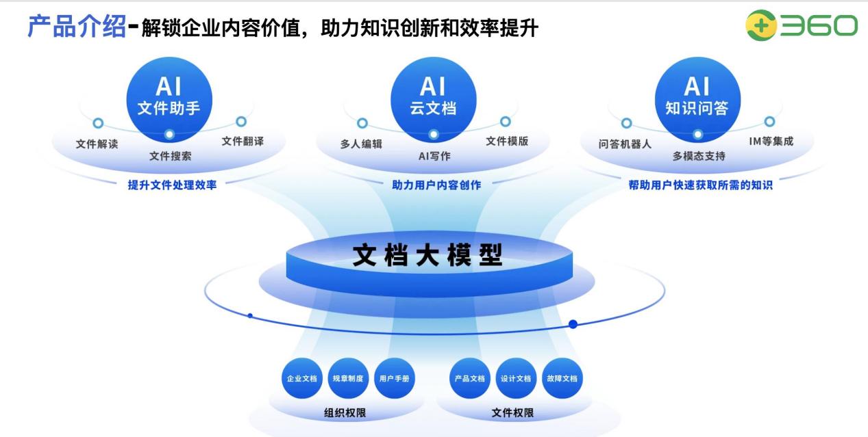 360億方云智能文檔云方案發(fā)布，引領(lǐng)大模型時代下的知識管理革命