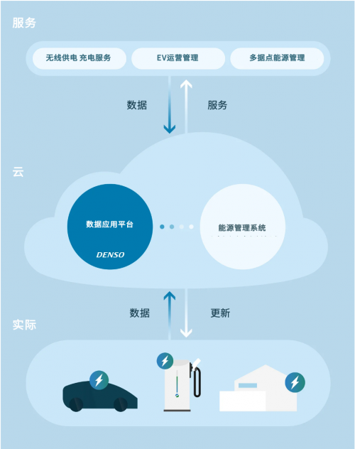 電裝數(shù)據(jù)應(yīng)用基礎(chǔ)，助力電動化時代創(chuàng)造新價值